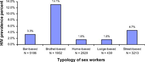 P1 S202 Hiv Prevalence In Female Sex Workers In A Focused Hiv Prevention Project In Mumbai And