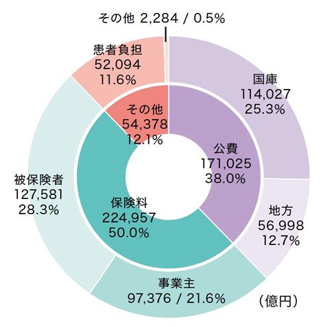 国民医療費、今どれくらい？：日経メディカル