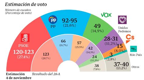 Qui N Va A Ganar Las Elecciones Seg N Las Encuestas