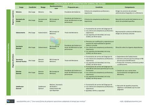 Esquema organización AGE opositaonline Una nueva forma de preparar