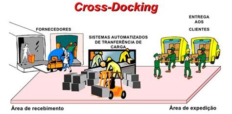 Cross Docking O que é e como otimizar o estoque em seu Comércio