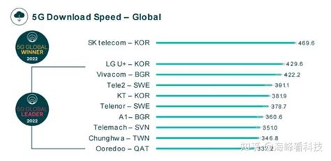 全球5g最新排名：韩国运营商依然全面领先 知乎