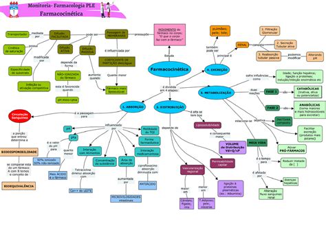 Mapa Mental Farmacologia I