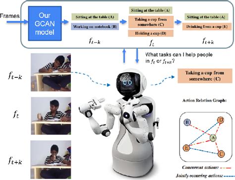 Figure 1 From Modeling Action Spatiotemporal Relationships Using Graph