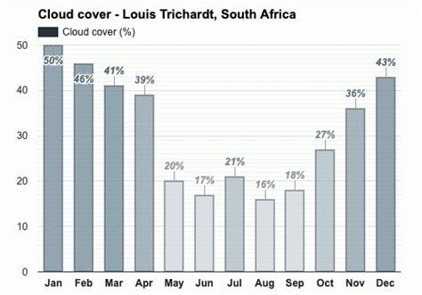 Yearly & Monthly weather - Louis Trichardt, South Africa