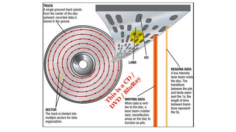 Optical Storage