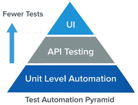 What Is Test Automation Automated Testing 101 Smartbear