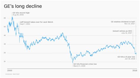 Are Ges Days On The Dow Numbered