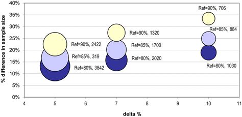 Differences In Sample Size For A Non Inferiority Trial When Calculated