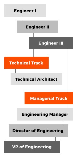 How We Designed An Effective Career Ladder For Engineers