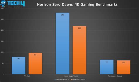 RTX 4070 Ti Vs RTX 3080 Ti [Gaming Benchmarks] - Tech4Gamers