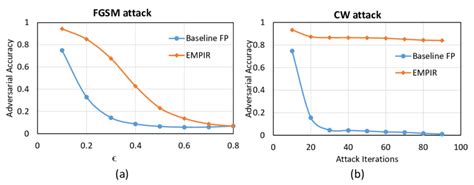 (a) Adversarial accuracies under FGSM attack of varying strength (b ... 