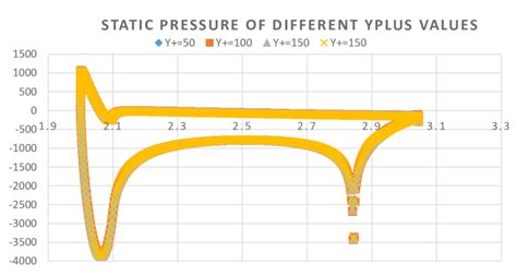 Static Pressure Distribution For Different Y Values Download