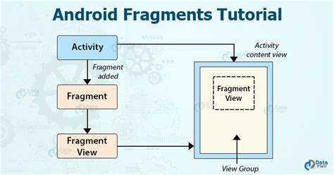 Android Why Use Fragments Android Lollipop