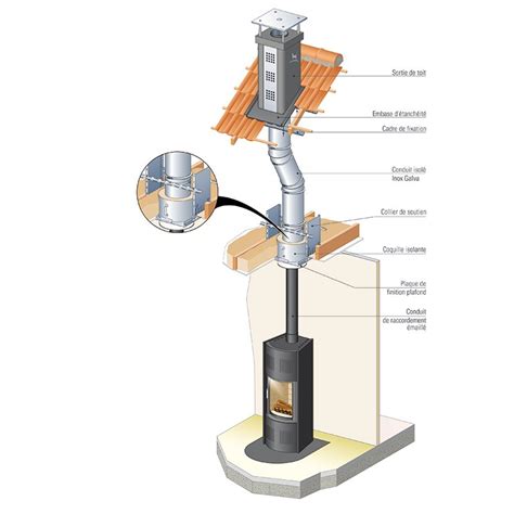 Conduits Inox Galva Chemin Es Poujoulat Les Mat Riaux