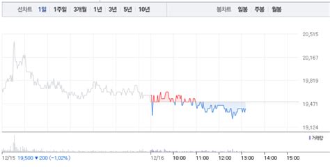 씨젠·바이오니아 코로나 진단키트 관련주 모두 하락세로바이오니아 1 하락 이어 씨젠 2 하락