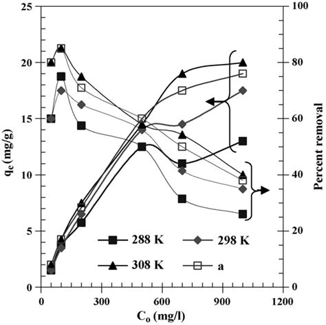 Effect Of Initial Sulfur Concentration On The Removal Of Sulfur By