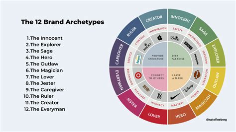 What Are Brand Archetypes And Why Are They Important 46 Off