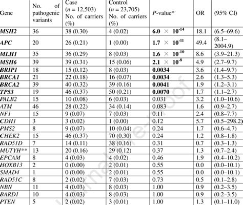 Result Of Gene Based Association Test For Pathogenic Variants