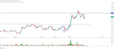 Nse Carysil Chart Image By Chartnm Tradingview