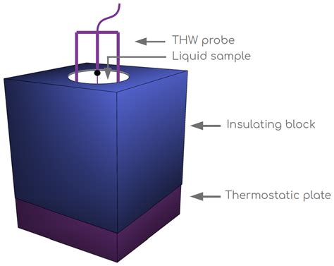 Hot Wire Method For Thermal Conductivity At Jerome Henderson Blog