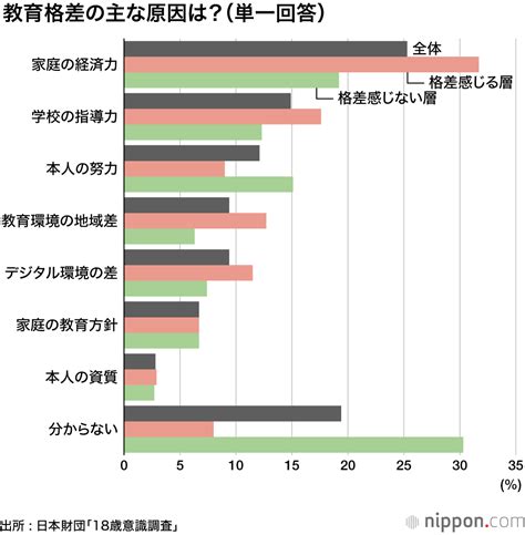 教育格差、半数は「感じない」 18歳意識調査