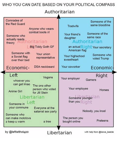 Who You Can Date Based On Your Political Compass R