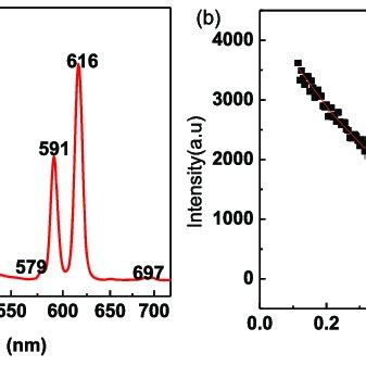 a Excitation λ em 616 nm spectra and emission spectra λ ex 395