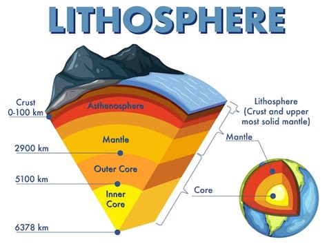 Diagrama Que Muestra Las Capas De La Litosfera Terrestre Vector Premium