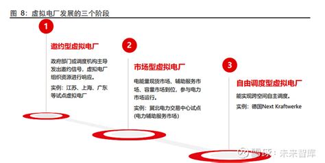 虚拟电厂专题报告：电改推动，虚拟电厂迎蓝海市场 （报告出品方： 长江证券 ）需求侧带动，虚拟电厂迎来蓝海时代需求侧灵活调控，引入虚拟电厂新模式