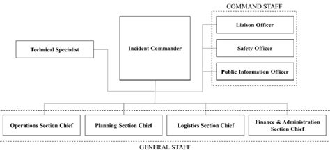 Incident Command System Organization Structure Depicting Command And Download Scientific