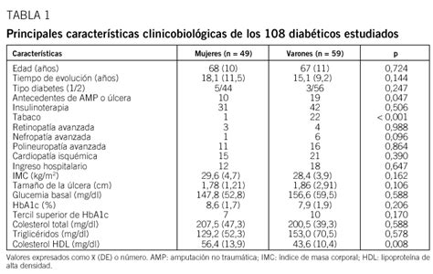 Factores Asociados Con El Ingreso Hospitalario De Pacientes Diab Ticos