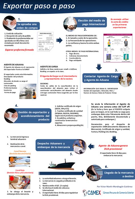 El Proceso De Exportación Paso A Paso