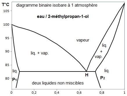 Thermodynamique et cinétique chimique