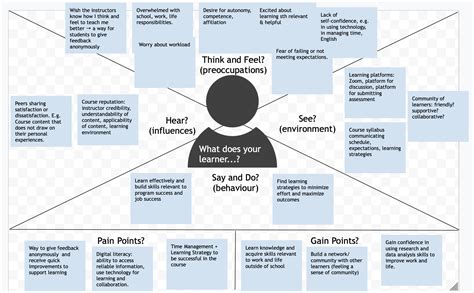 Vnuhcmc Research Method Learner Empathy Map Extend Activity Bank