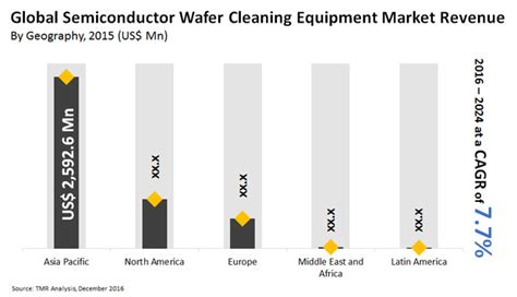 Semiconductor Wafer Cleaning Equipment Market Industry Size Share