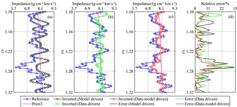 基于数据与模型联合驱动的波阻抗反演方法