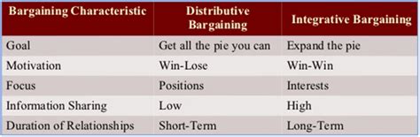 Essential Strategies For A Successful Procurement Negotiation Sipmm