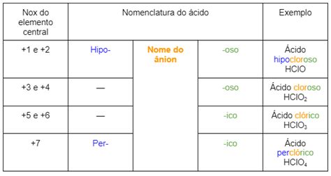 Ácidos classificações nomenclatura e mais