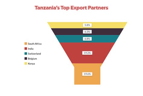 Tanzania Trade Data Tanzania Import Export Market Watch