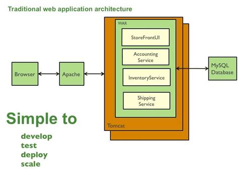 2: Monolithic application example 2, represents an example of a ...