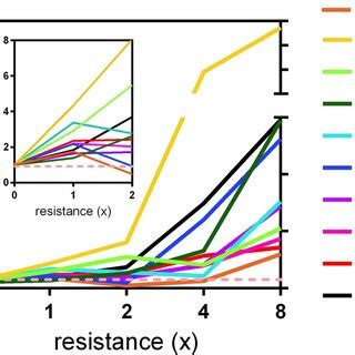 Differential Expression Of ABC Transporters In Paclitaxel Resistant