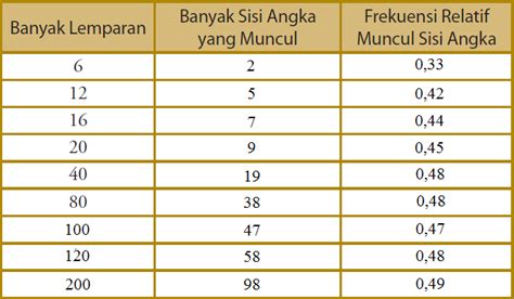 Berdasarkan Tabel Hasil Percobaan Statistika Yang Dilakukan Oleh Budi