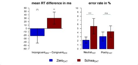 Behavioral Results Mean Reaction Time Differences Incongruent Download Scientific Diagram