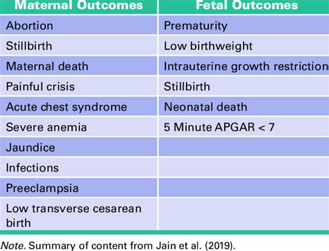 Adverse Maternal And Fetal Outcomes Of Anemia In Pregnancy Download Scientific Diagram