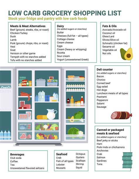 Mct2d Low Carb Grocery Shopping List