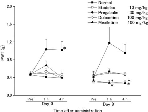 Effect Of Pregabalin A Duloxetine B And Mexiletine C On