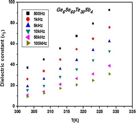 Temperature Dependence Of Dielectric Constant For The Glassy Download Scientific Diagram