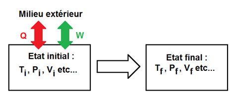 Le Premier Principe De La Thermodynamique