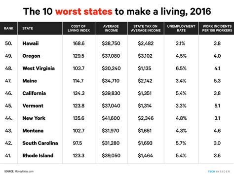 Your #Career : The Best & Worst States to Make a Living in 2016...The ...